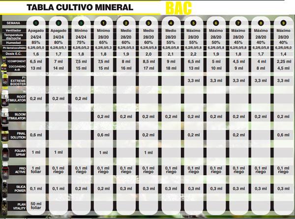 Tabla de cultivo bac mineral