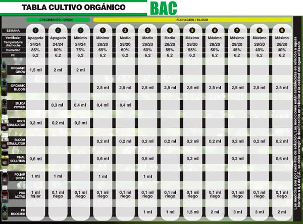 tabla de cultivo bac orgánico