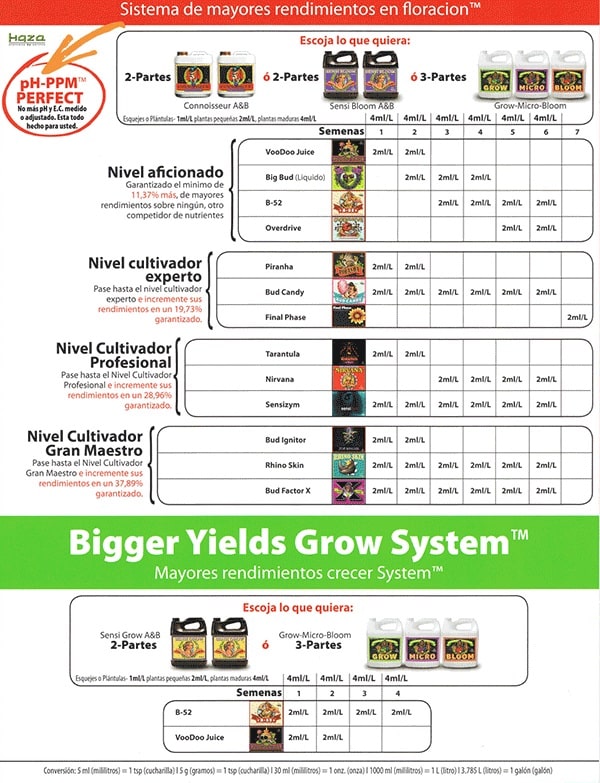 tabla nutrientes advanced nutrients