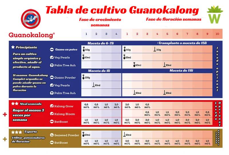 Tabla de cultivo Guanokalong tierra. 